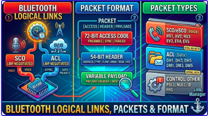 Bluetooth Logical Links, Packet Format & Packet Types