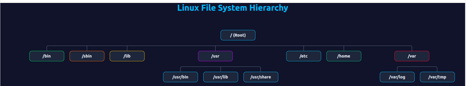 linux file system hirearcy, free linux development course
