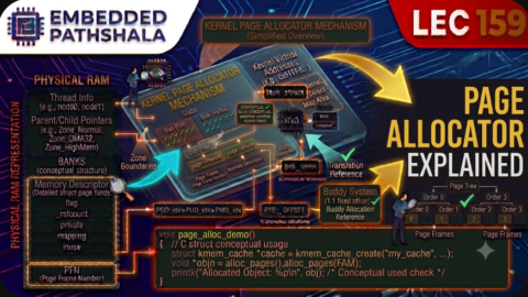 What Is the Linux Kernel Page Allocator?, free linux kernel development course, free embedded systems course, free linux device drivers course, linux kernel tutorial, embedded systems tutorial, linux device drivers tutorial, learn linux kernel programming, embedded linux training, free programming course, open source development tutorial