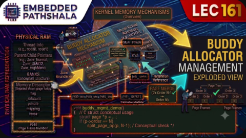 How Does the Buddy Allocator Manage Memory?, free linux kernel development course, free embedded systems course, free linux device drivers course, linux kernel tutorial, embedded systems tutorial, linux device drivers tutorial, learn linux kernel programming, embedded linux training, free programming course, open source development tutorial