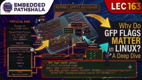 Why Do GFP Flags Matter in Linux?, free linux kernel development course, free embedded systems course, free linux device drivers course, linux kernel tutorial, embedded systems tutorial, linux device drivers tutorial, learn linux kernel programming, embedded linux training, free programming course, open source development tutorial