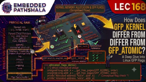 How Does GFP_KERNEL Differ from GFP_ATOMIC?, free linux kernel development course, free embedded systems course, free linux device drivers course, linux kernel tutorial, embedded systems tutorial, linux device drivers tutorial, learn linux kernel programming, embedded linux training, free programming course, open source development tutorial