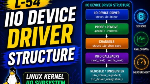 L- 54 IIO Device Driver Structure, free linux drivers course, learn linux device drivers, linux driver development tutorial, free linux kernel programming, linux device driver training, open source driver development, write linux device drivers, linux kernel driver course, free embedded linux drivers, linux driver tutorial pdf