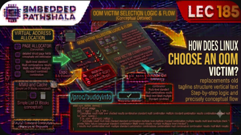 How Does Linux Choose an OOM Victim?, free linux kernel development course, free embedded systems course, free linux device drivers course, linux kernel tutorial, embedded systems tutorial, linux device drivers tutorial, learn linux kernel programming, embedded linux training, free programming course, open source development tutorial