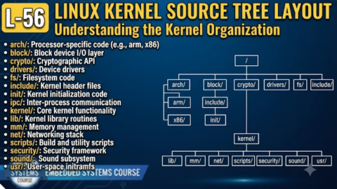 L-56 Linux Kernel Source Tree Layout, free linux drivers course, learn linux device drivers, linux driver development tutorial, free linux kernel programming, linux device driver training, open source driver development, write linux device drivers, linux kernel driver course, free embedded linux drivers, linux driver tutorial pdf