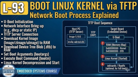 L-93 Boot Linux Kernel via TFTP, free linux drivers course, learn linux device drivers, linux driver development tutorial, free linux kernel programming, linux device driver training, open source driver development, write linux device drivers, linux kernel driver course, free embedded linux drivers, linux driver tutorial pdf
