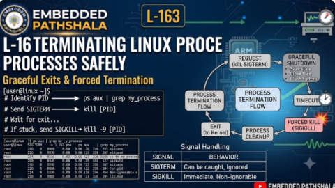 L-163 Terminating Linux Processes Safely, free linux drivers course, learn linux device drivers, linux driver development tutorial, free linux kernel programming, linux device driver training, open source driver development, write linux device drivers, linux kernel driver course, free embedded linux drivers, linux driver tutorial pdf