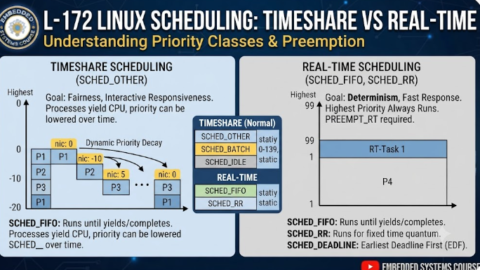 L-172 Linux Scheduling: Timeshare vs Real-Time, free linux drivers course, learn linux device drivers, linux driver development tutorial, free linux kernel programming, linux device driver training, open source driver development, write linux device drivers, linux kernel driver course, free embedded linux drivers, linux driver tutorial pdf