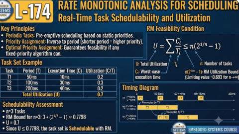 L-174 Rate Monotonic Analysis For Scheduling, free linux drivers course, learn linux device drivers, linux driver development tutorial, free linux kernel programming, linux device driver training, open source driver development, write linux device drivers, linux kernel driver course, free embedded linux drivers, linux driver tutorial pdf