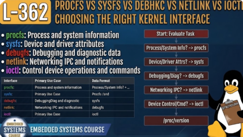 L- 362 procfs vs sysfs vs debugfs vs netlink vs ioctl: Choosing the Right Kernel Interface,free linux drivers course, learn linux device drivers, linux driver development tutorial, free linux kernel programming, linux device driver training, open source driver development, write linux device drivers, linux kernel driver course, free embedded linux drivers, linux driver tutorial pdf