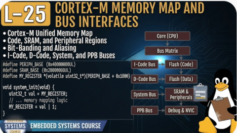 L-25 Cortex-M Memory Map and Bus Interfaces, Embedded Programming Course Online, Embedded C and Embedded Systems Course, Best Embedded C Training Institute in Hyderabad, Best Embedded Systems Training Institute in Hyderabad, Embedded C Certification Course, Embedded C Training with Placement, Embedded Systems Training with Placement, Embedded C Jobs Training in Hyderabad