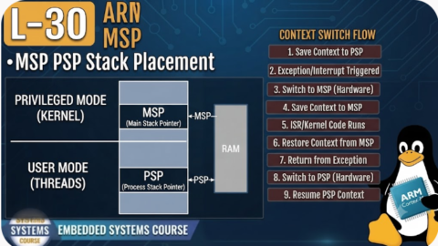 L-30 MSP PSP Stack Placement, Embedded C Course for Freshers, Embedded Systems Course in Hyderabad, Embedded Systems Institute in Hyderabad, Embedded Systems Training Online, Embedded Systems Course Online, Embedded Systems Classes in Hyderabad, Embedded Systems Training for Freshers, Embedded Systems Course for Beginners, Embedded Programming Course, Embedded Programming Training in Hyderabad,