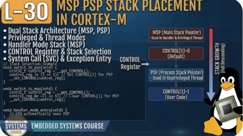 L-30 MSP PSP Stack Placement, Free Embedded Systems Course Free, Embedded Systems Course in Hyderabad, Free Embedded C Training, Free Embedded C Training Online, Embedded C Course in Hyderabad ,Embedded C Classes in Hyderabad, Embedded C Coaching in Hyderabad, Embedded C Institute in Hyderabad, Embedded C Online Training,Embedded C Online Course, Embedded C Programming Course Online, Embedded C Training for Beginners